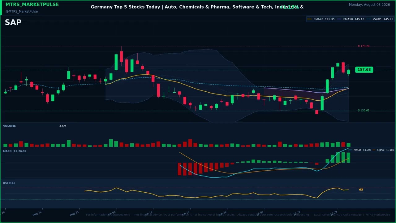 Germany Top 5 Stocks Today | Auto, Chemicals & Pharma, Software & Tech, Industrial & Engineering, Ba