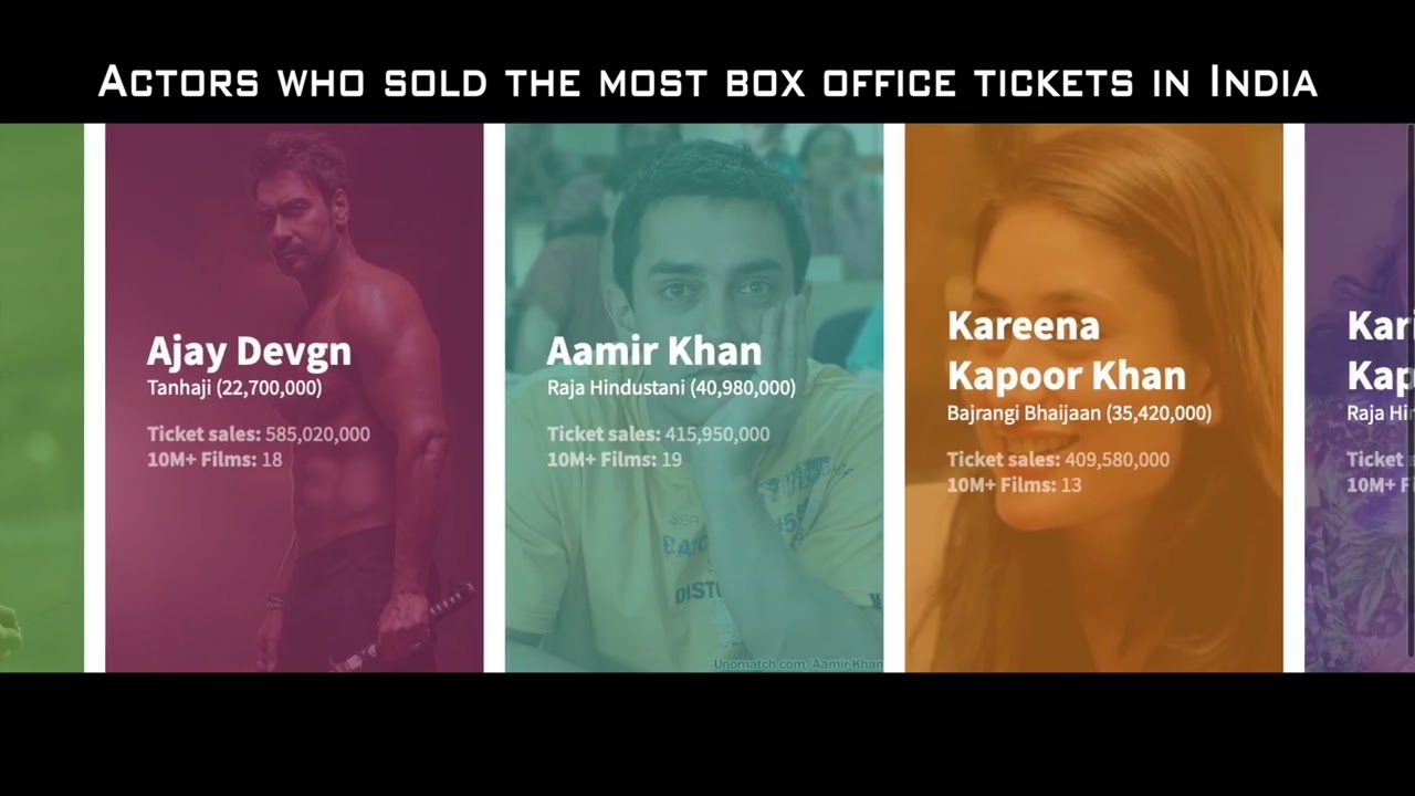 Actors who sold the most box office tickets in India