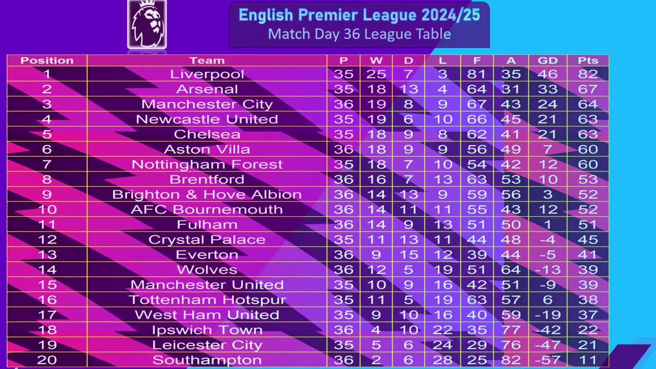 EPL Matchday 36 Breakdown | Updated Table, Top Scorers & Assists | Aston Villa qualified for Europe