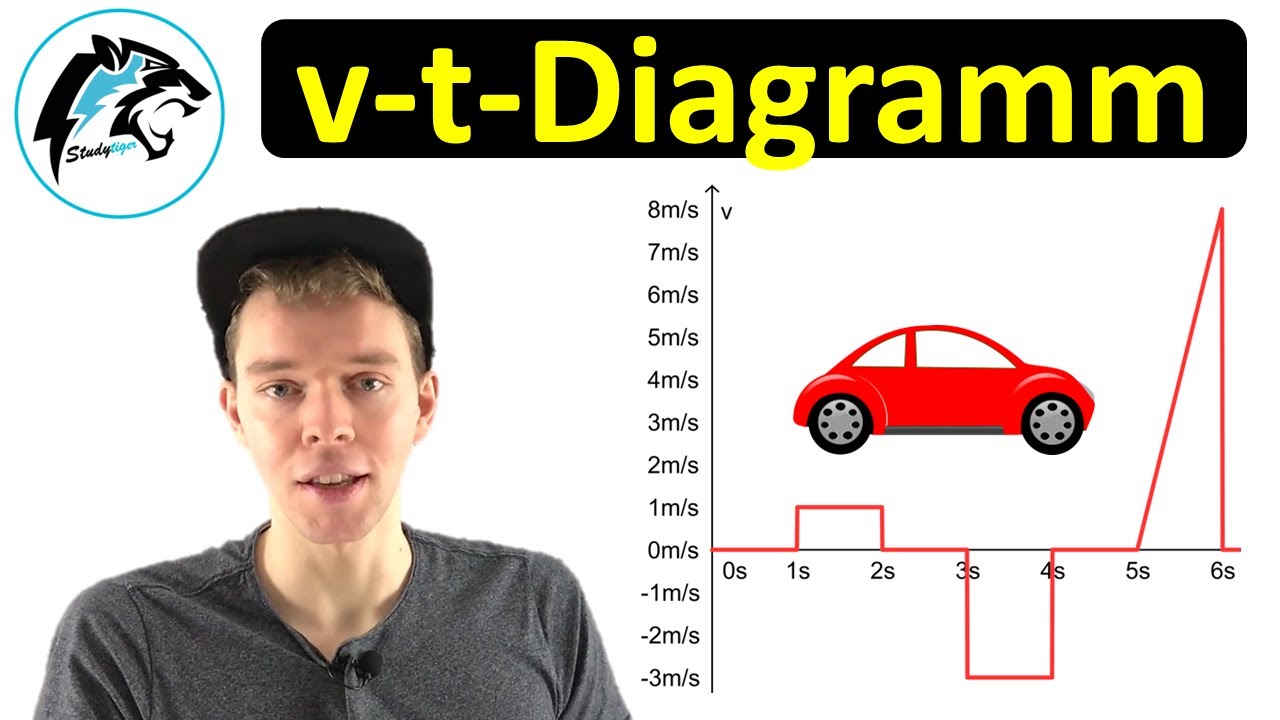 v-t-Diagramm – (Beschleunigte Bewegung) | s-t- & a-t-Diagramme zeichnen