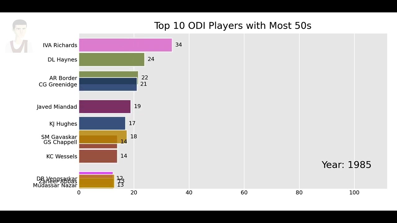 Top 10 Most 50s in ODI Cricket (1971&ndash;2025) | ODI Batting Records