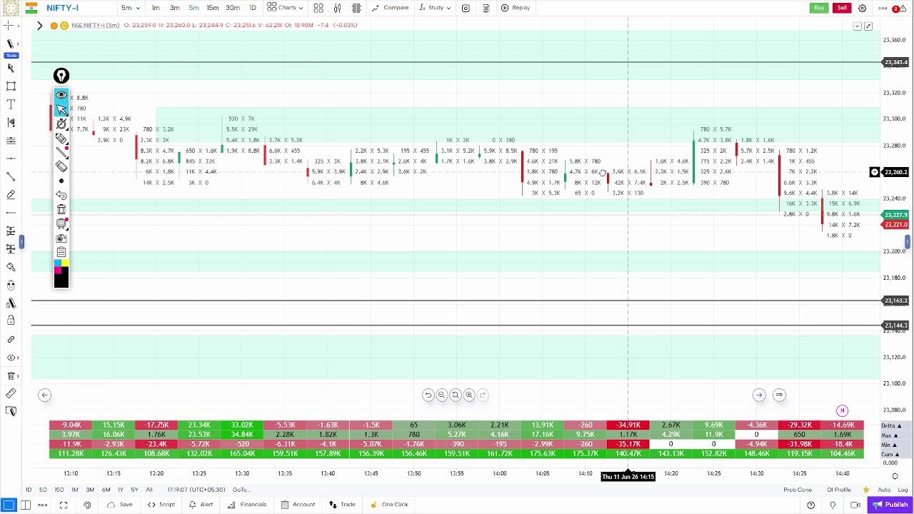 Daily Order Flow Insights | Live GoCharting Webinar | [11 June 2026]