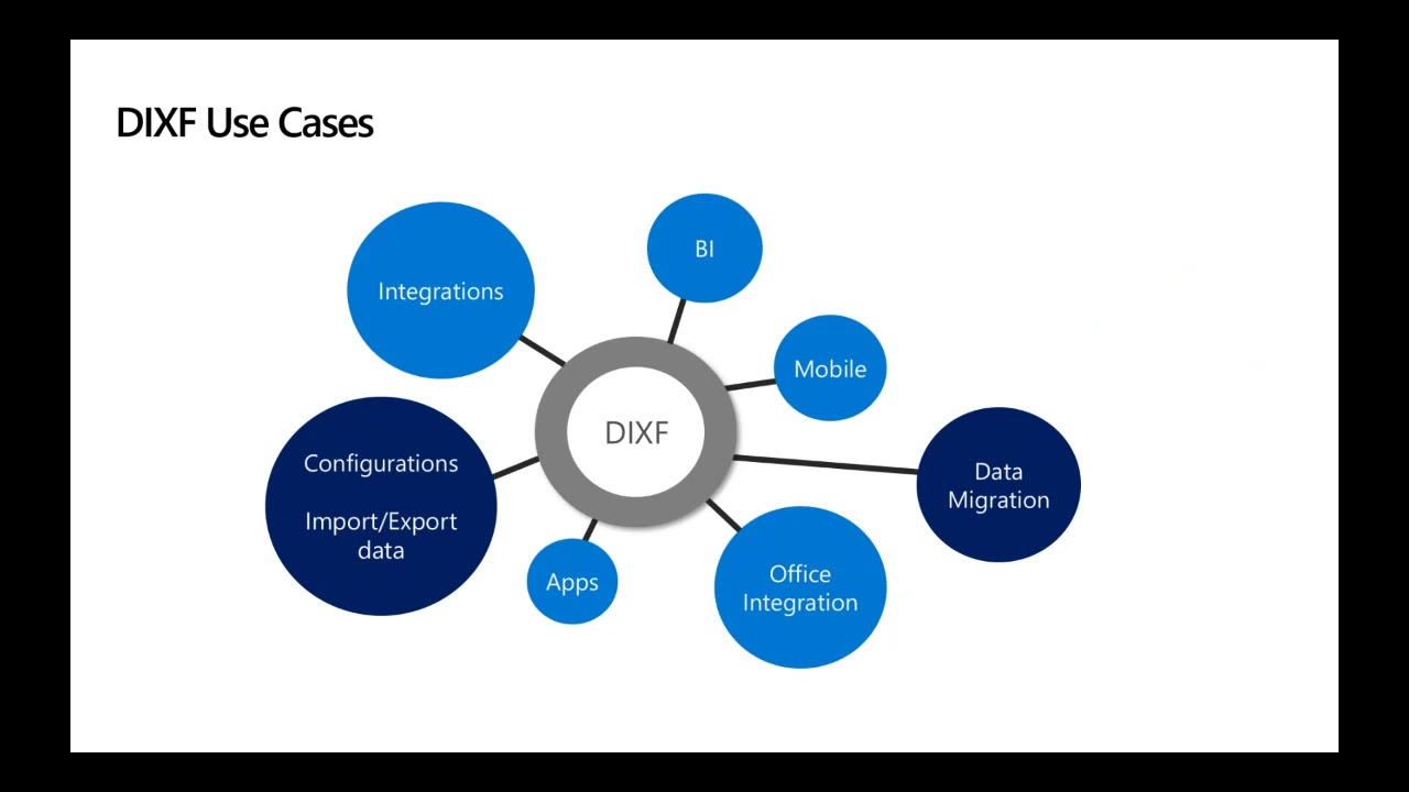 Dynamics 365 Finance, Supply Chain Management Data Management
