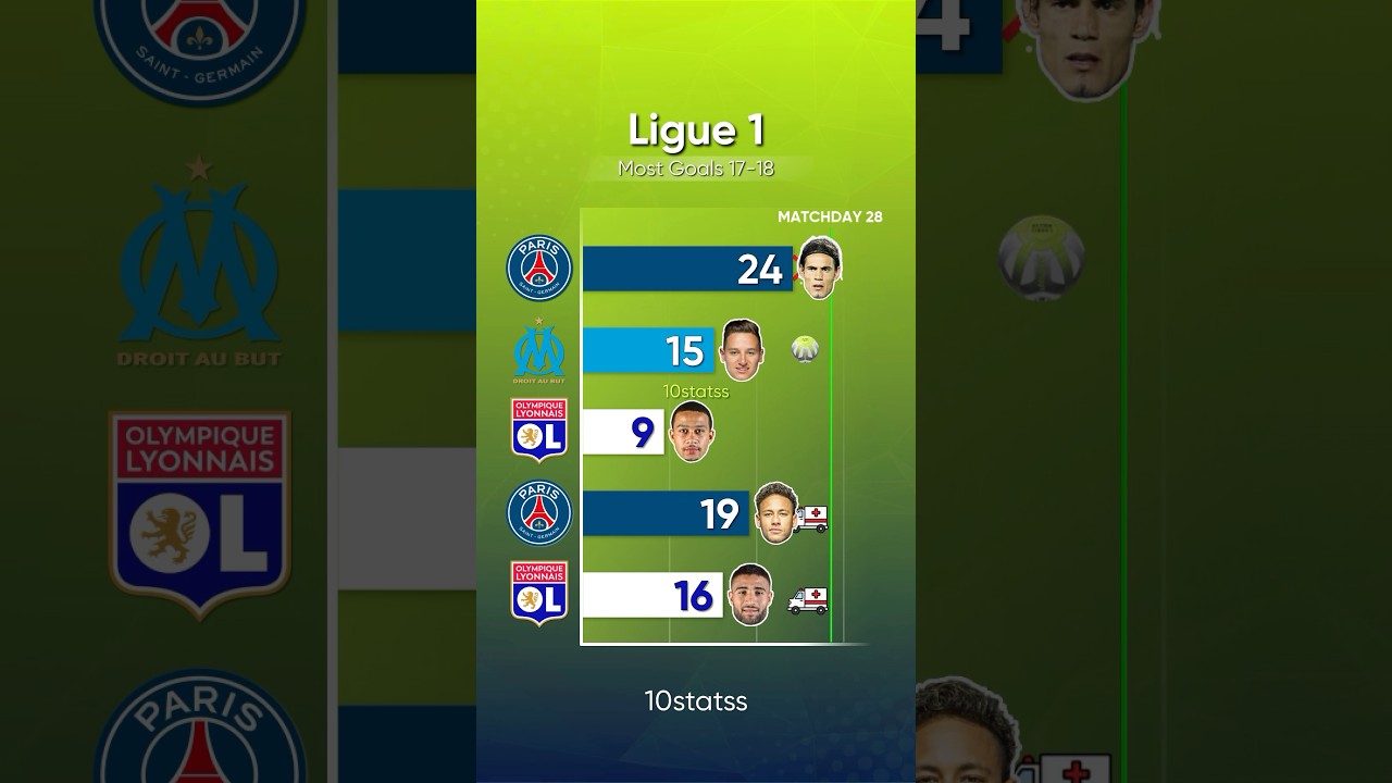 Most Goals in Ligue 1 2017/18 | #football #neymar #psg