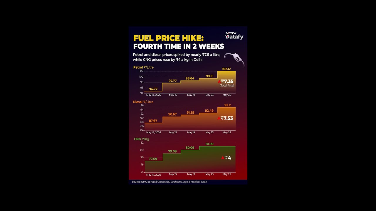 India Inflation Warning: Cooking Oil, Vegetables Prices Surge Amid Fuel Hike