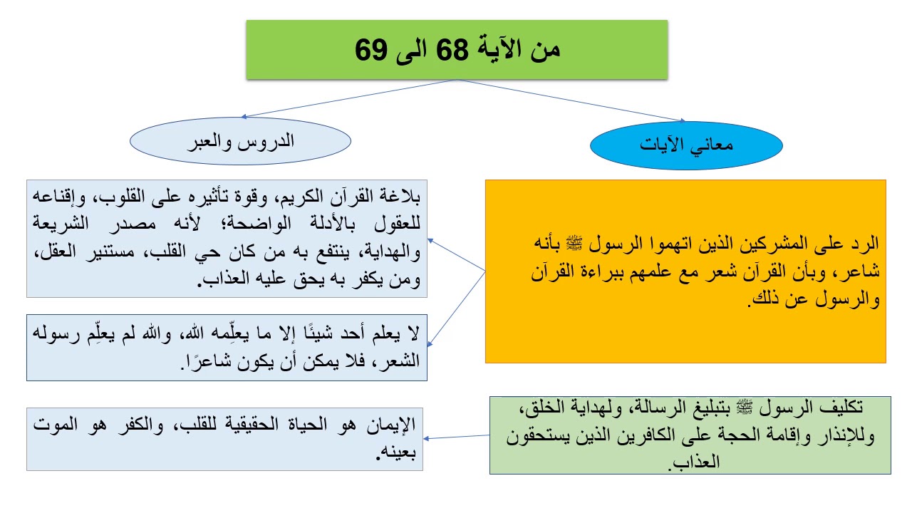 المقطع السادس من سورة يس من إعداد الأستاذة خديجة بوسبع