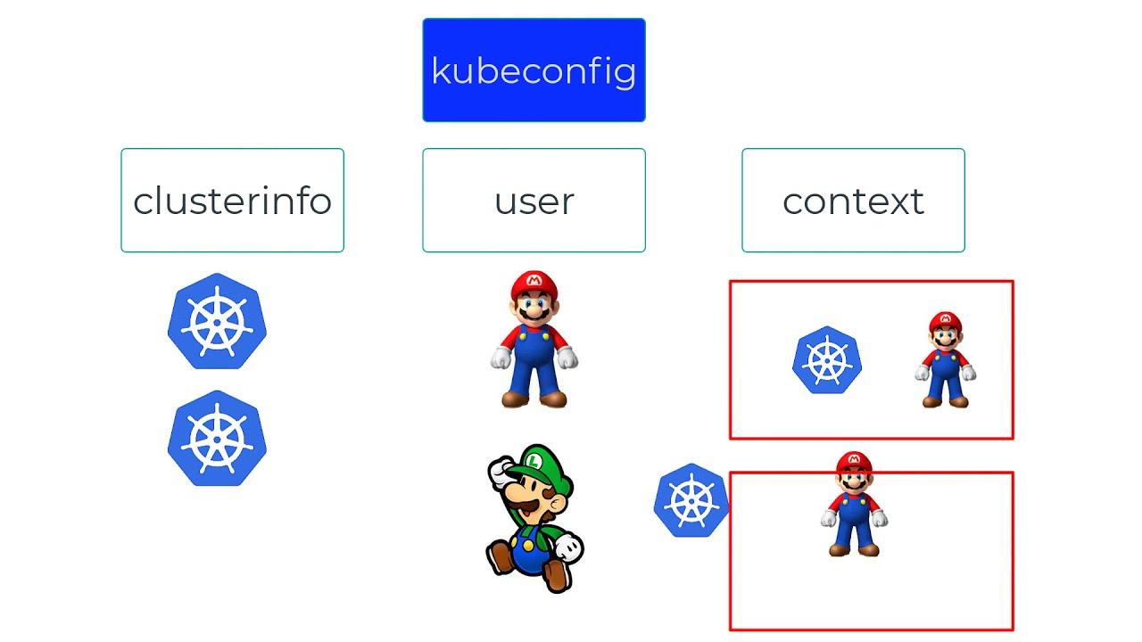 Интеграция AKS с Azure AD объясняется простым языком — Azure RBAC, Kubernetes RBAC, Kubeconfig