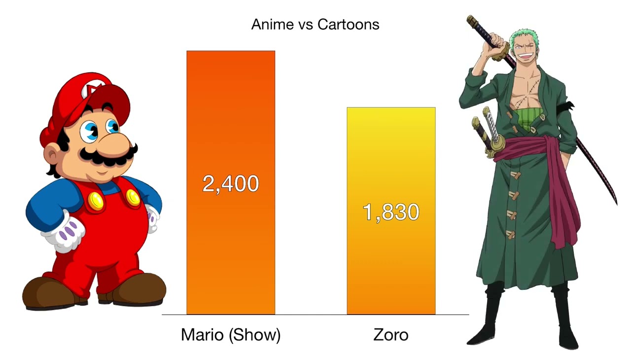 Anime vs Cartoons Power Levels?