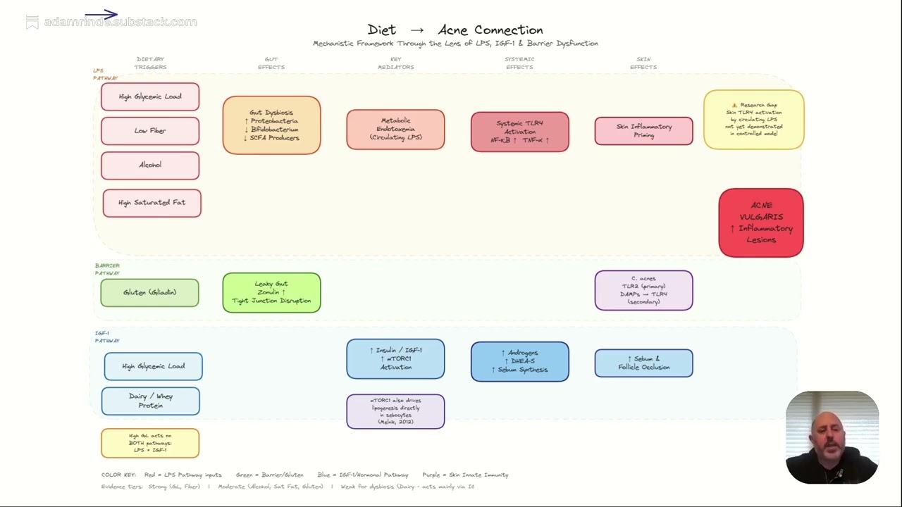 The Dietary Connection in Acne A Live with Adam Rinde, ND