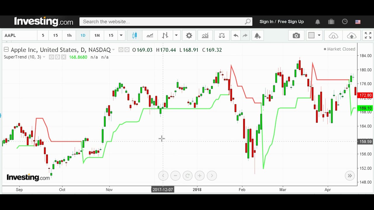 Supertrend Indicator Explained