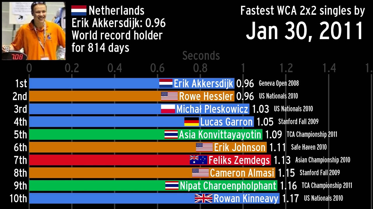 The history of the fastest WCA 2x2 singles