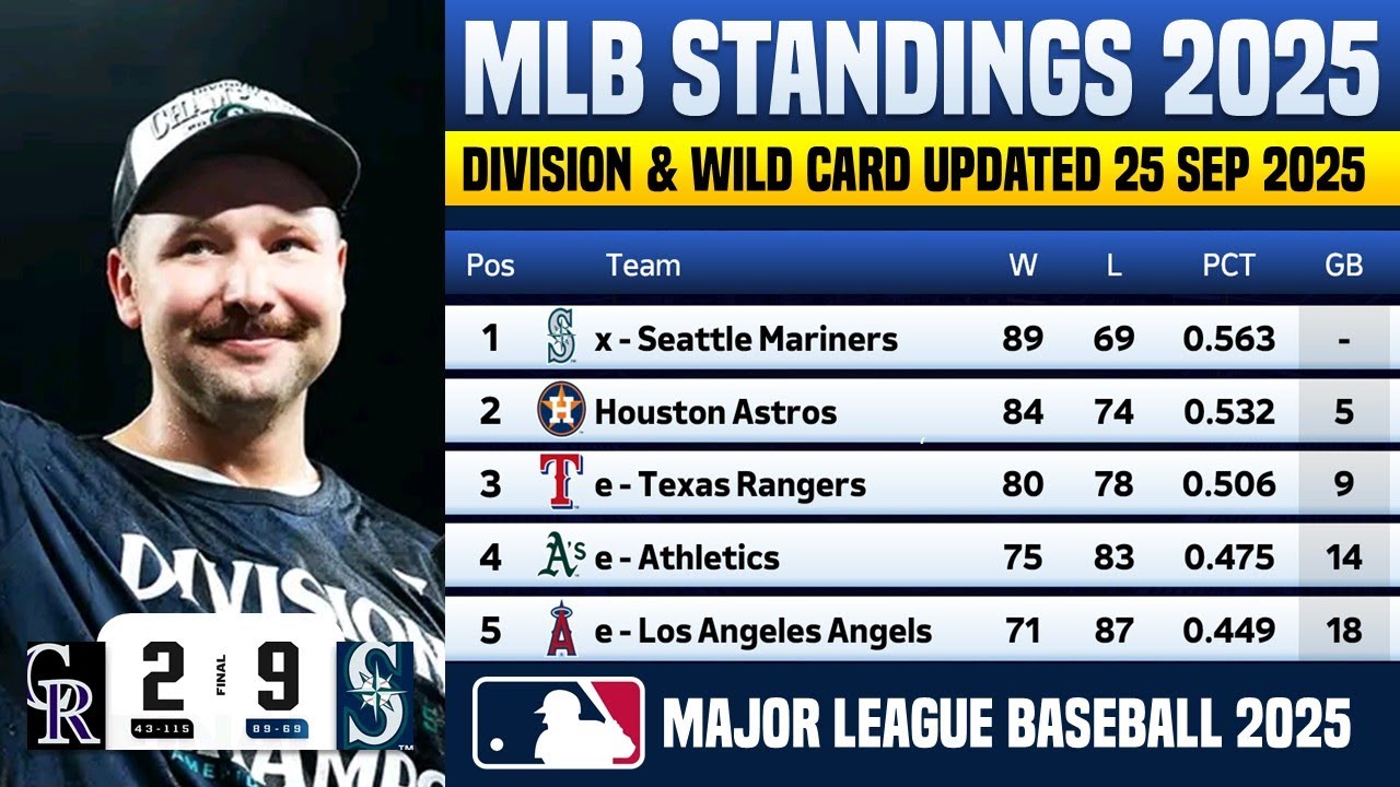 🔴 MLB STANDINGS TODAY | MLB STANDINGS 2025 WILD CARD RACE HEATING UP - 25 SEP 2025