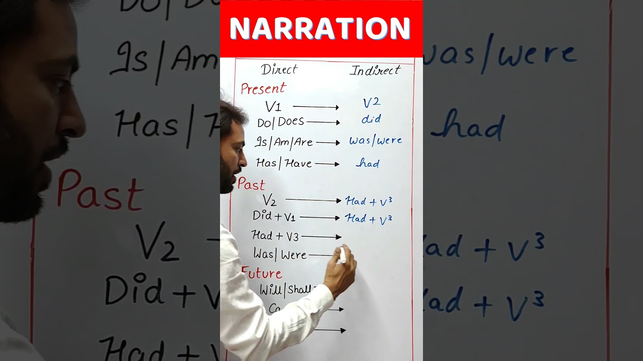 Narration Rules in Hindi | Direct & Indirect | English Grammar Rule | #youtubeshorts #shorts #viral