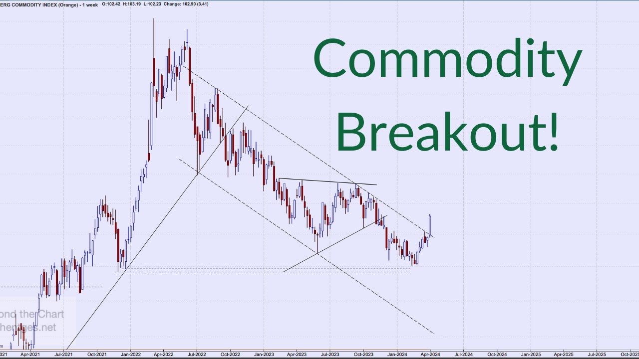 Technical Analysis of Stock Market | Commodity Breakout