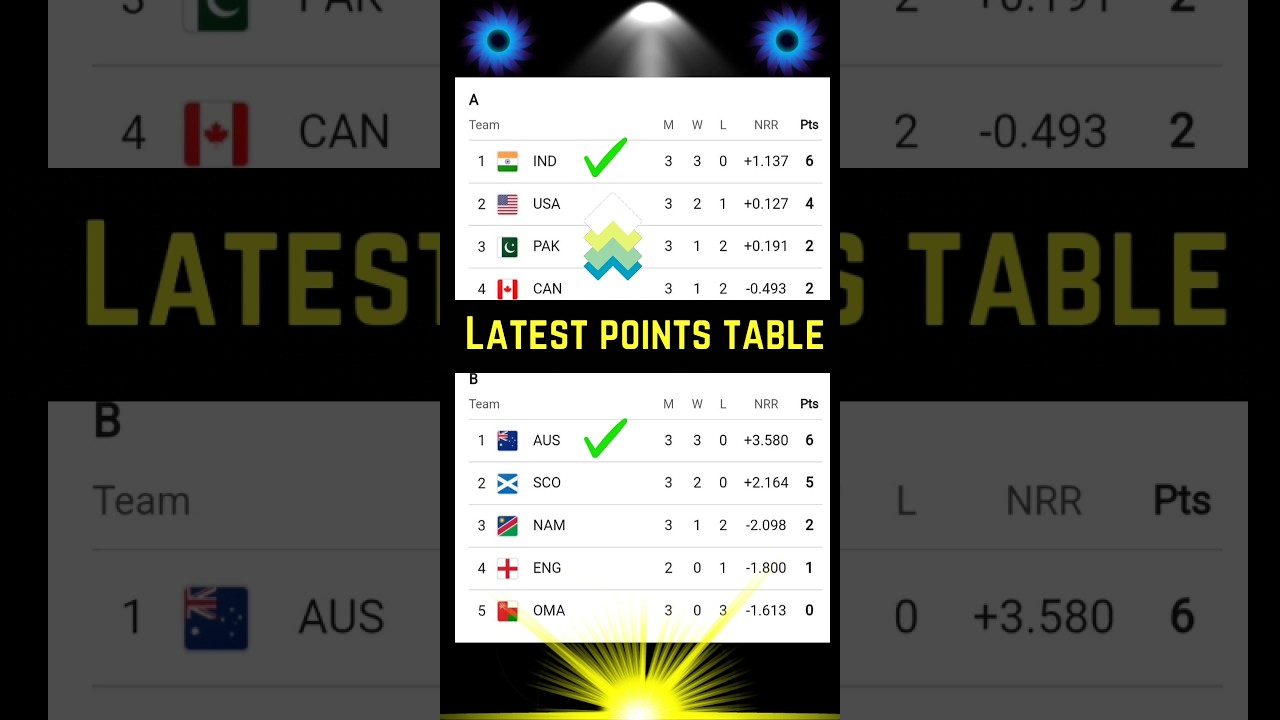ICC T20 CRICKET WORLD CUP 2024 LATEST POINTS TABLE 😱 Qualified teams Points Table Today #cricket#t20