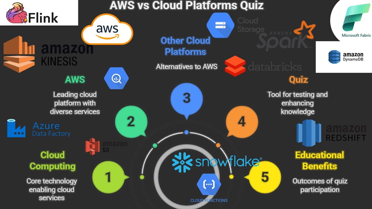 AWS против облачных платформ Azure и GCP — образовательная викторина.