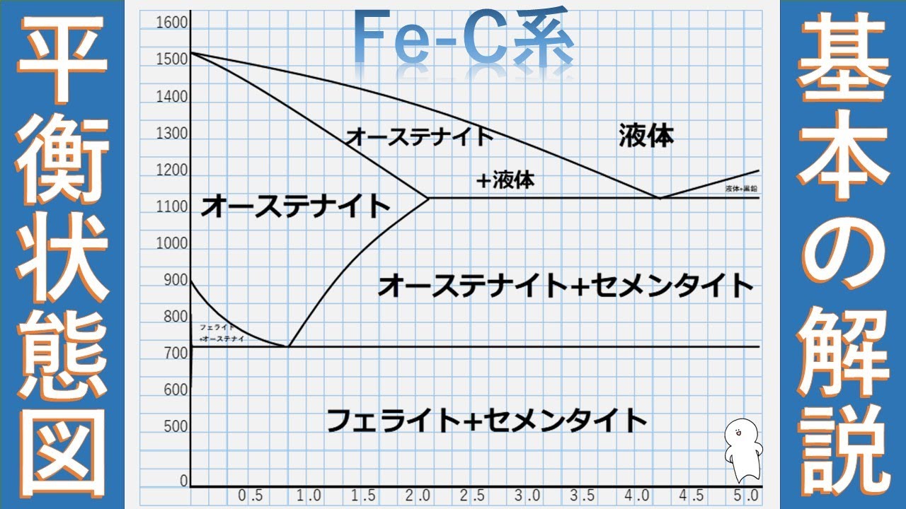 ものづくりの基礎　熱処理⑤　平衡状態図