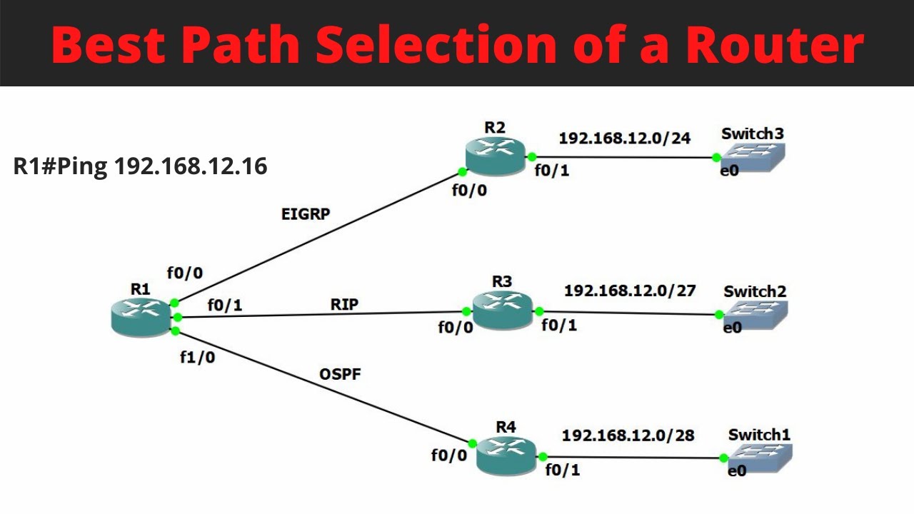 Лучший выбор пути маршрутизатора | Самое длинное совпадение префикса | #ccna #pmnetworking