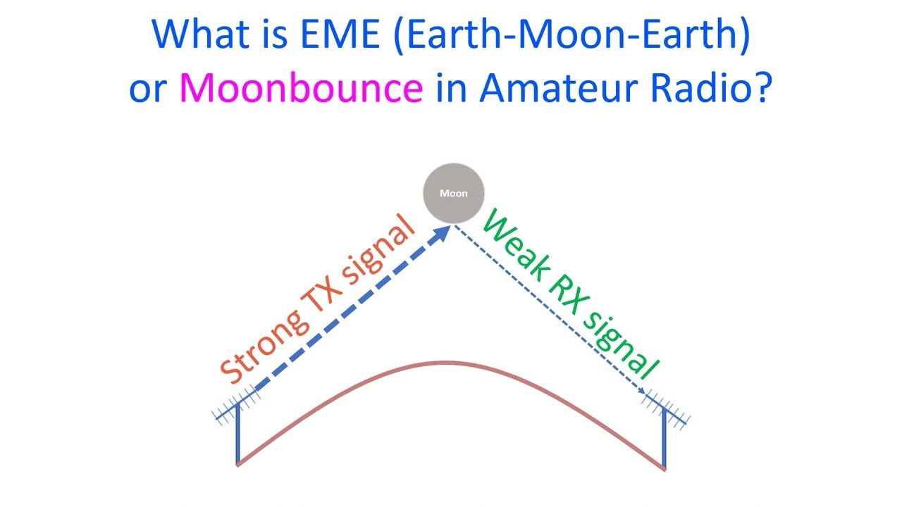 What is EME (Earth-Moon-Earth) or Moonbounce in Amateur Radio?