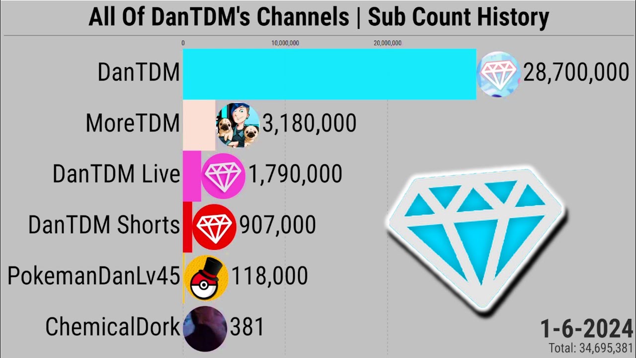 All Of DanTDM's Channels | Subscriber Count History (2006-2024)