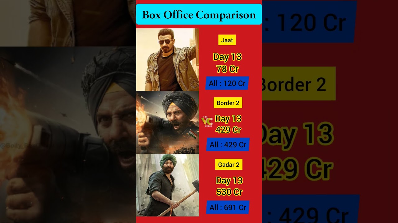 Border 2 Box Office Collection | Sunny Deol | Gadar 2 13th Day Collection Worldwide