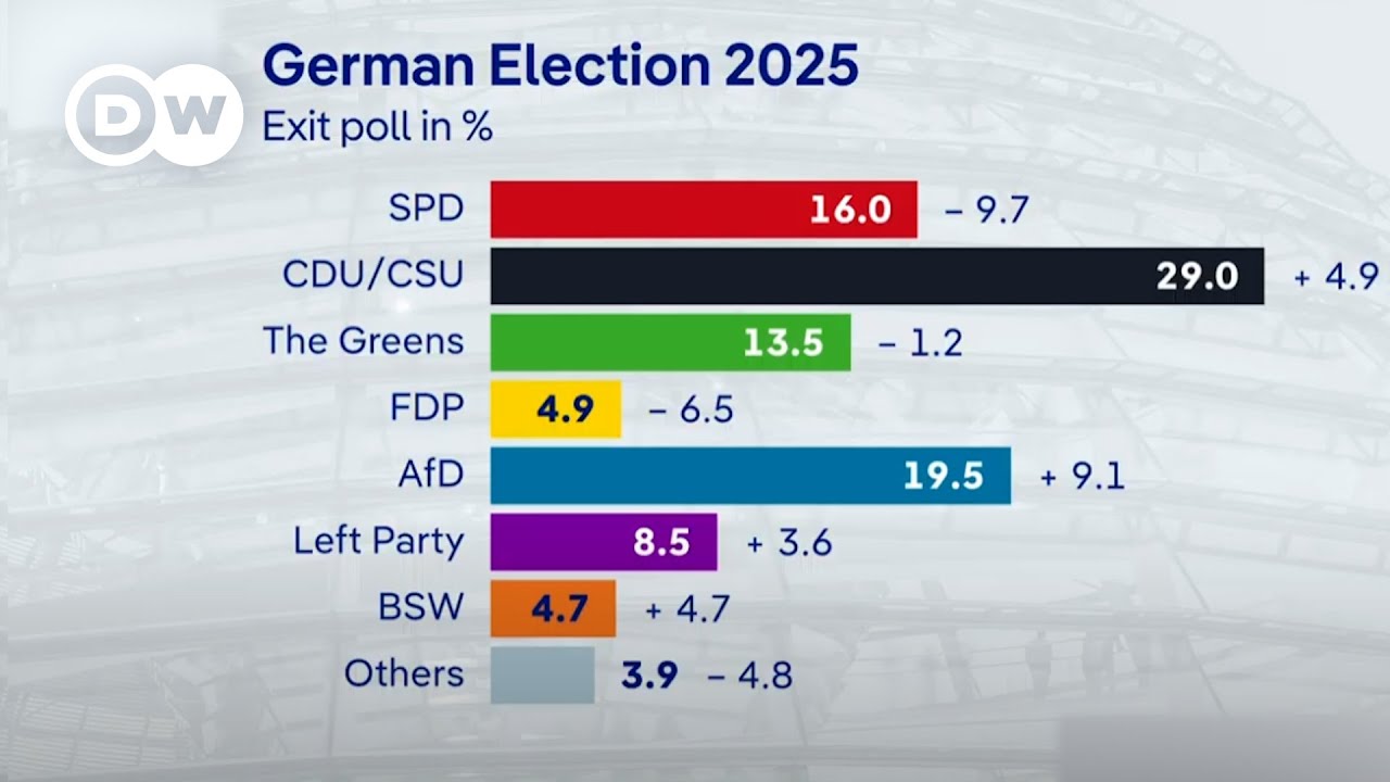 Exit polls for the vote share of the 2025 German federal election | DW News