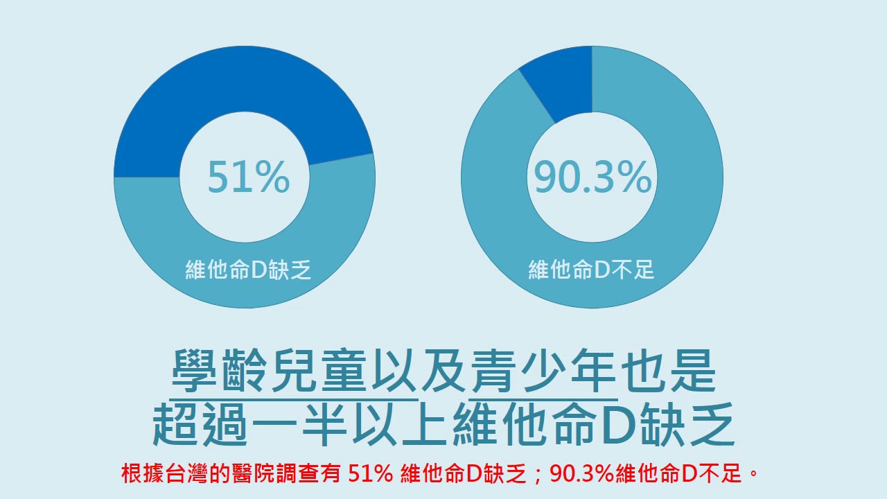 一次簡單搞懂維他命D
