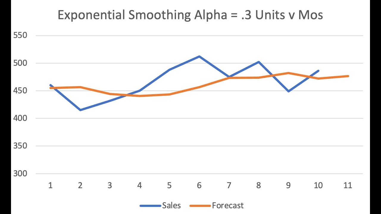 BSE 2510 Simple Forecasting Methods