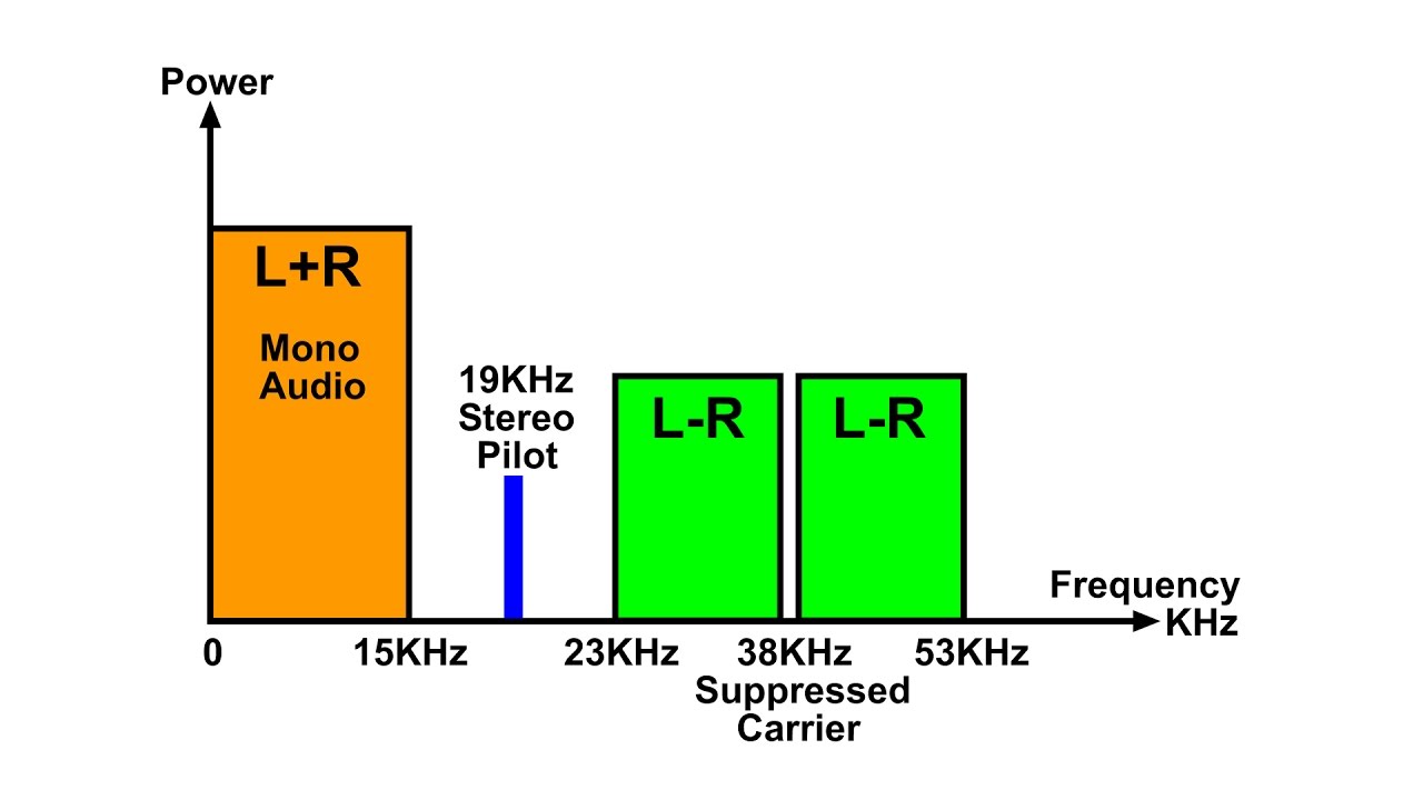 FM Stereo MPX Decoder Circuit and Demo