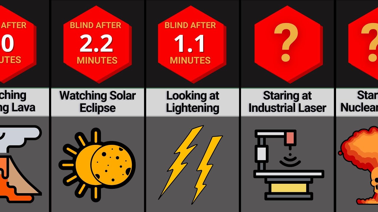Comparison: How Quick Can You Go Blind?