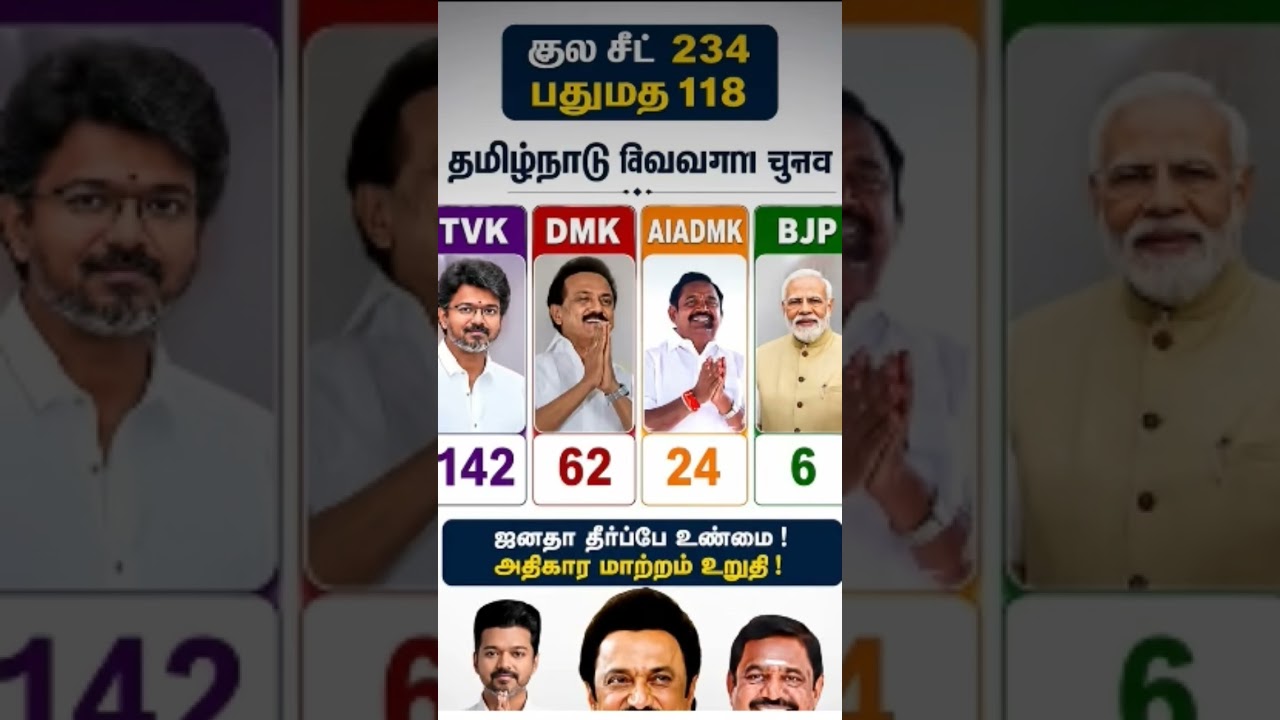 Tamil Nadu Opinion Poll 2026: Total 234 Seats, Majority 159; After Alliance Formation, Who Has the U