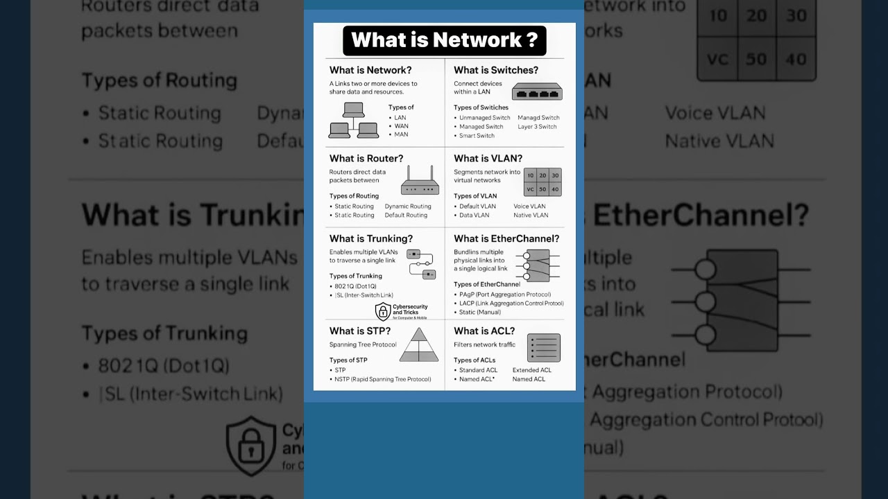 NETWORKS ⌨📡💻🔭 #youtubeshorts #technology #networks #router #networktypes  #realnetworks #stp #acl #c