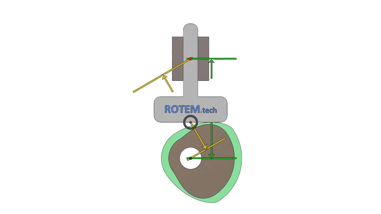Cam with flat and round follower