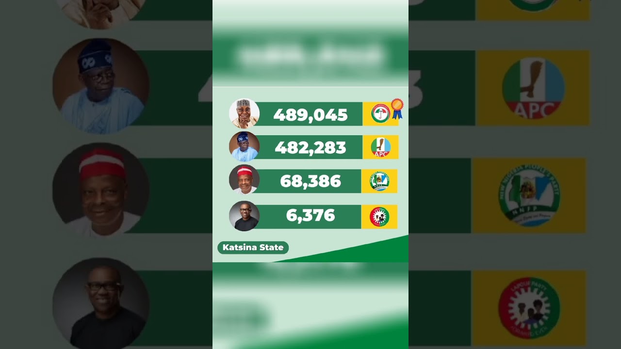 Won da mo: Presidential election results so far. #nigeriadecides2023 #election2023