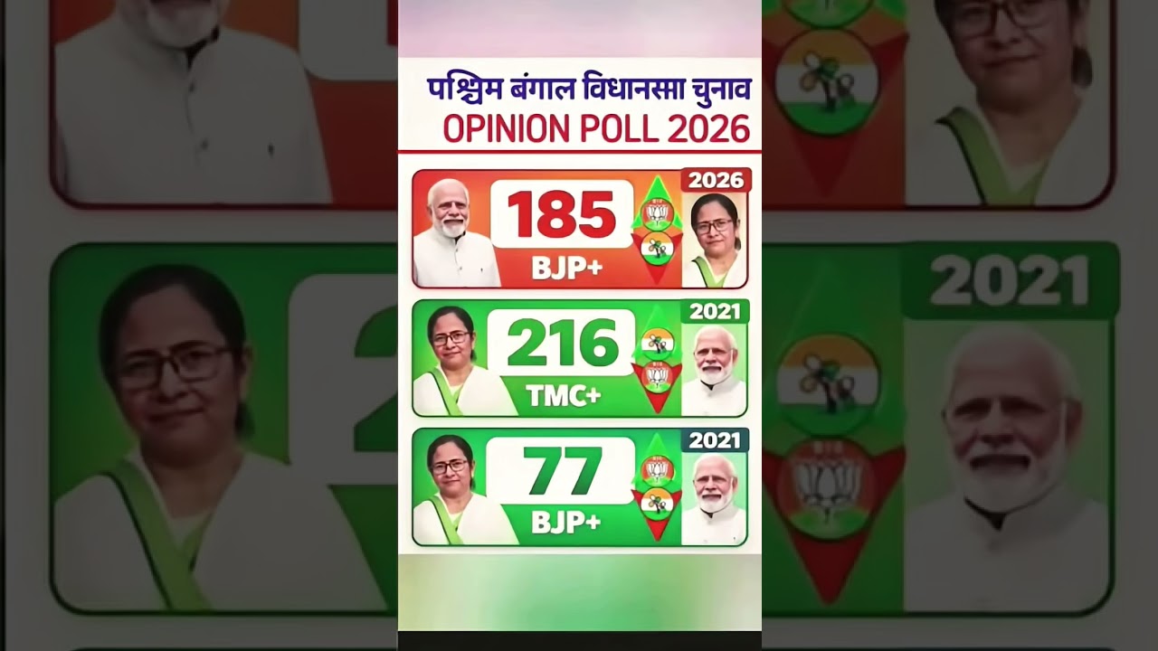 दीदीvsदादा vs संयुक्त मोर्चा: 2026 की जग मे कौन आगे? देखिए बंगाल का सबसे सटीक ओपिनियन पोल#wbelection