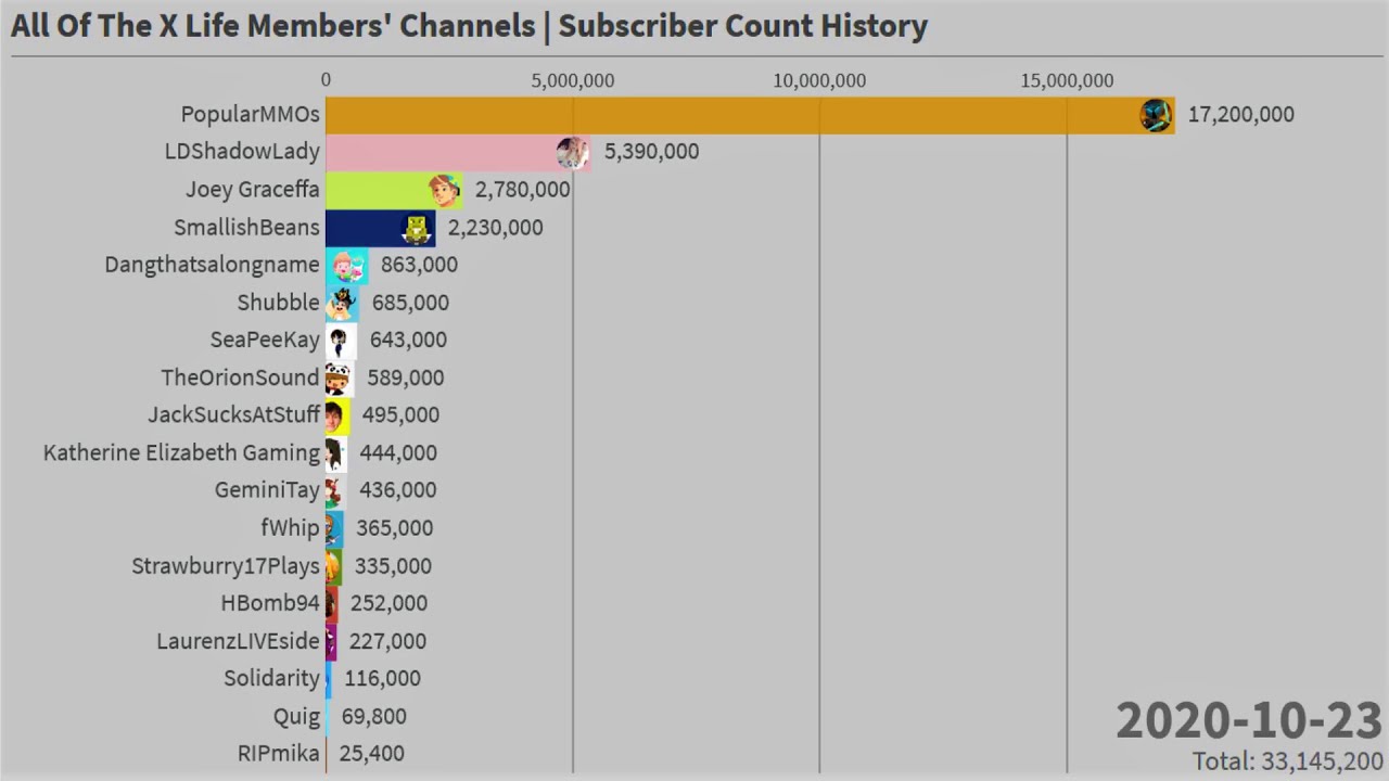 All Of The X Life Members' Channels Subscriber Count History (2008-2020)
