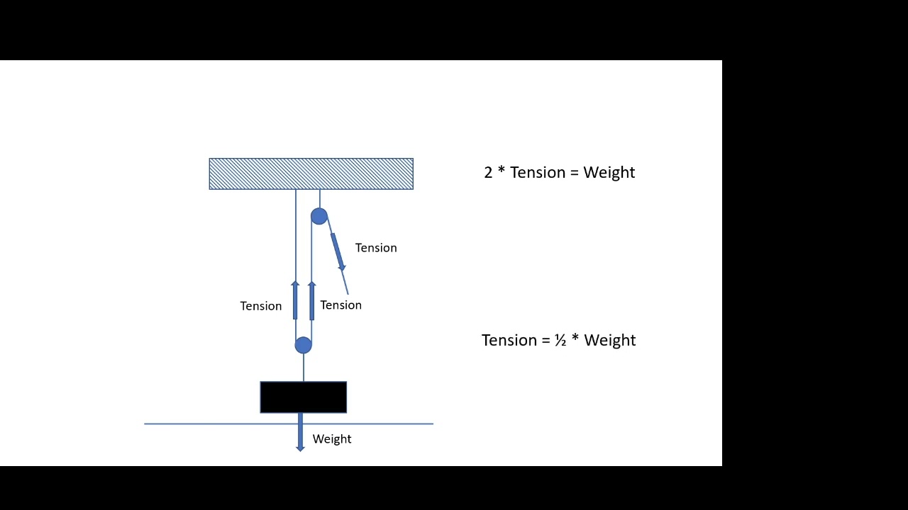 Lifting made easy with pulleys