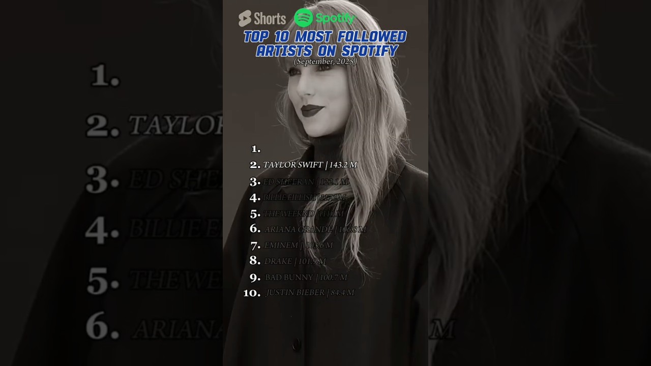 Top 10 Most Followed Artists on Spotify (2025) 