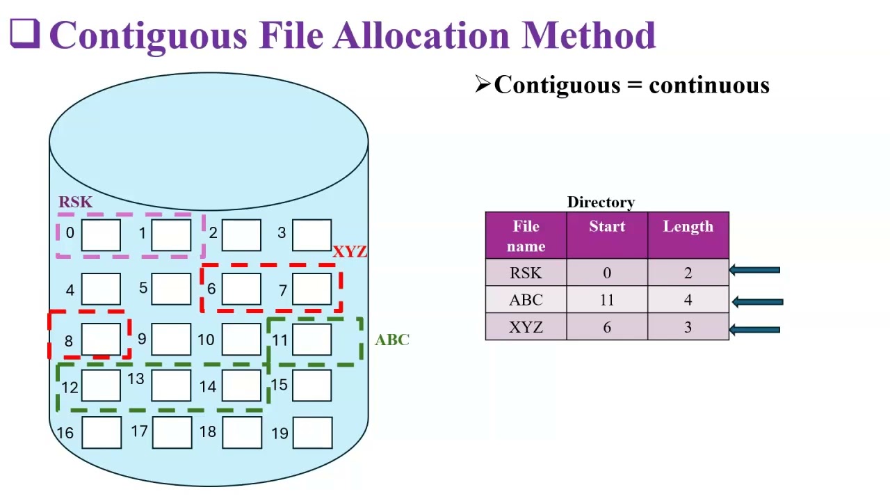 Contiguous File Allocation Method | File Allocation Methods in OS |