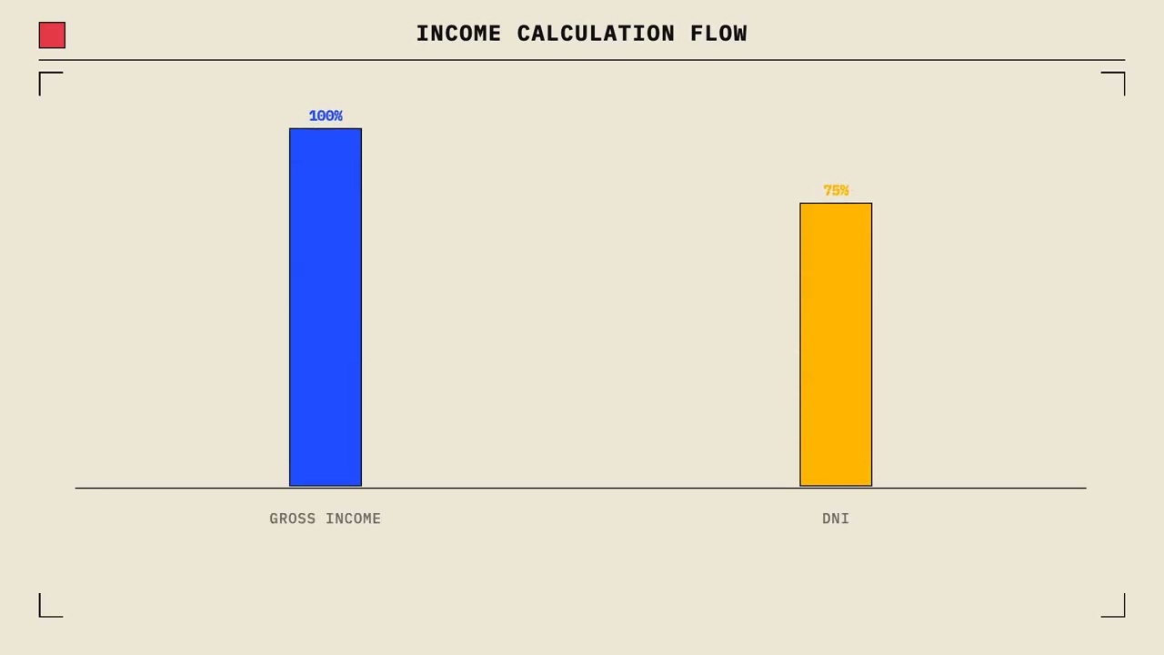 Distributable Net Income vs Gross Income Explained in 5 Minutes