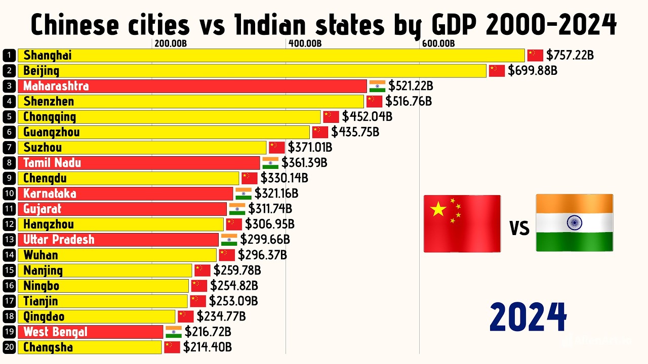 Chinese cities vs Indian states by GDP 2000 to 2024 