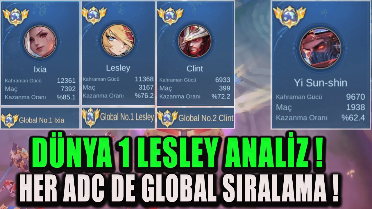 DÜNYA 1 LESLEY ANALİZ ! 3100 MAÇ %76 WİNRATE / BU ADAM İNSAN DEĞİL HER ADC İLE GLOBAL !