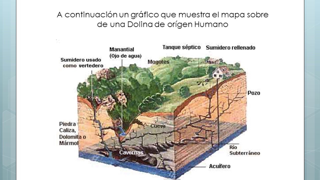 Hundimiento de Tierra &oacute; Dolinas / Doctor Hector Duarte Rouanet