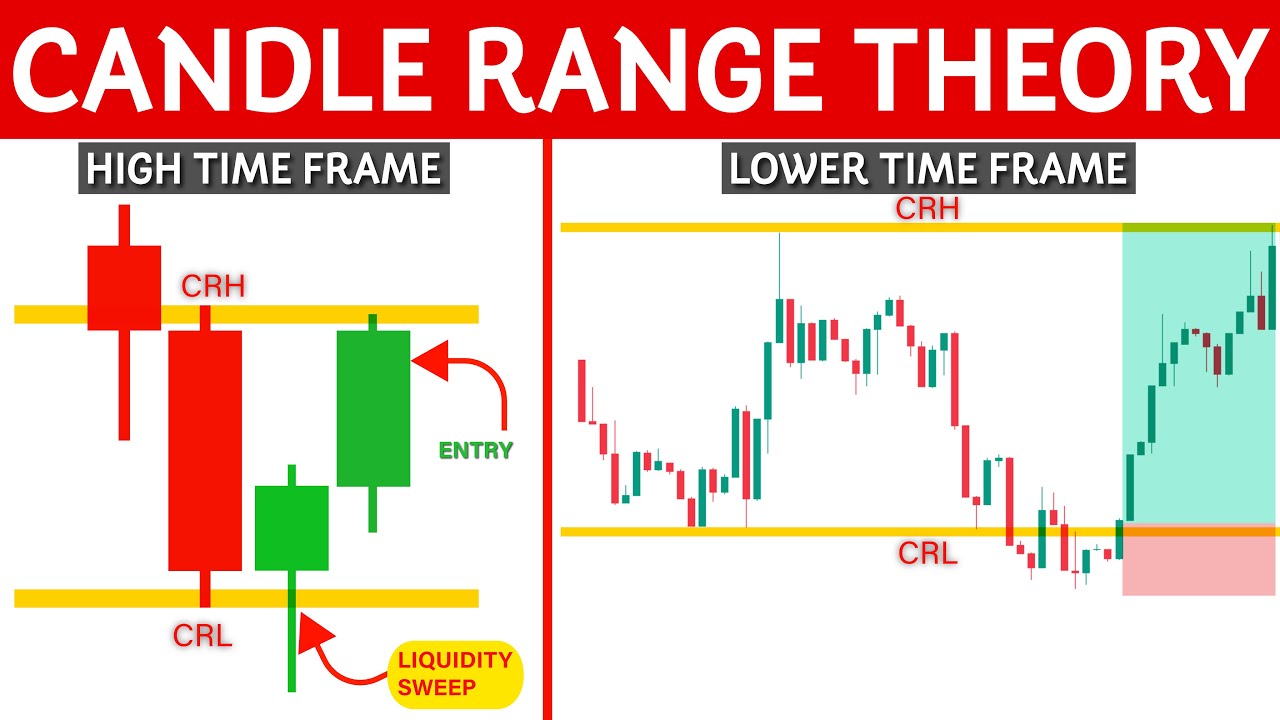 Candle Range Theory Trading Strategy (High Accuracy CRT)