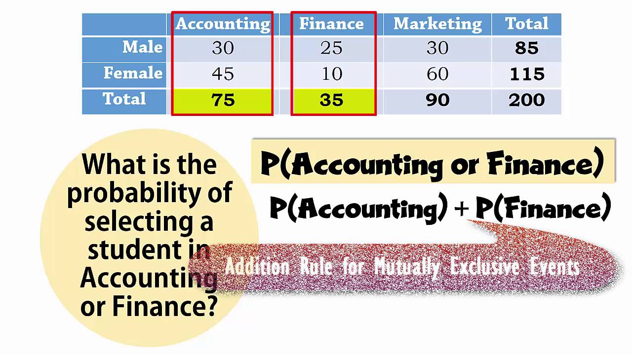 Probabilities from a Contingency Table/Joint Probability Table