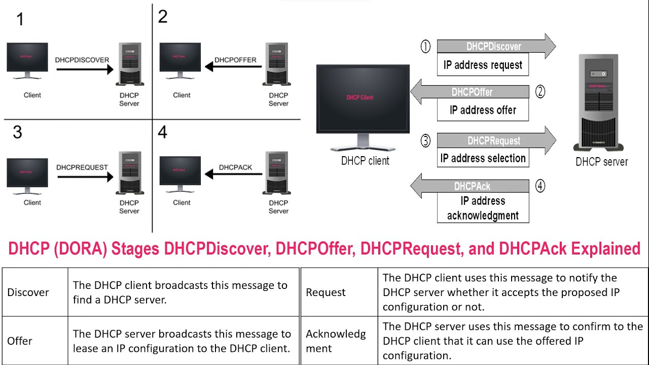Dynamic Host Configuration Protocol (DHCP) Explained with Examples