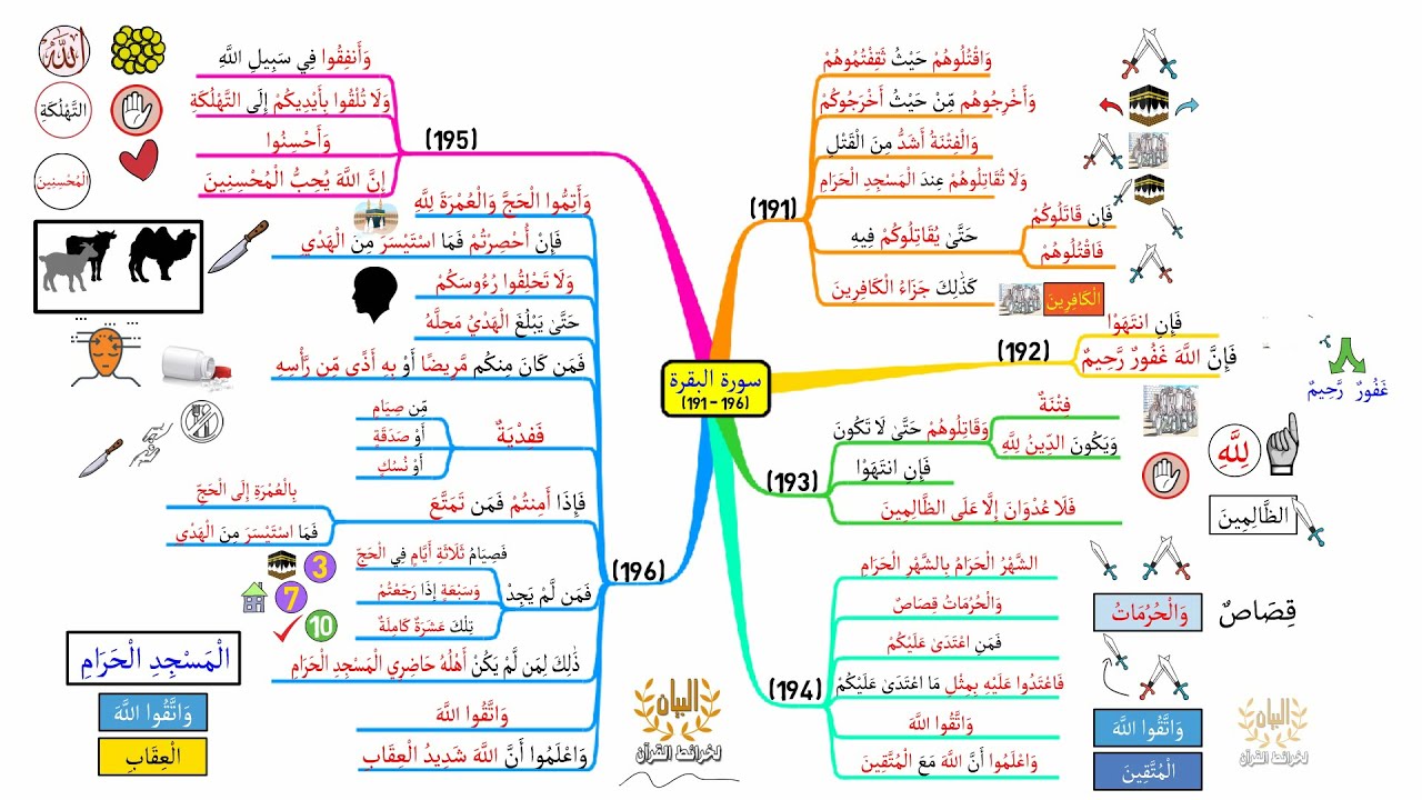 خريطة ذهنية لسورة البقرة، الوجه I30I