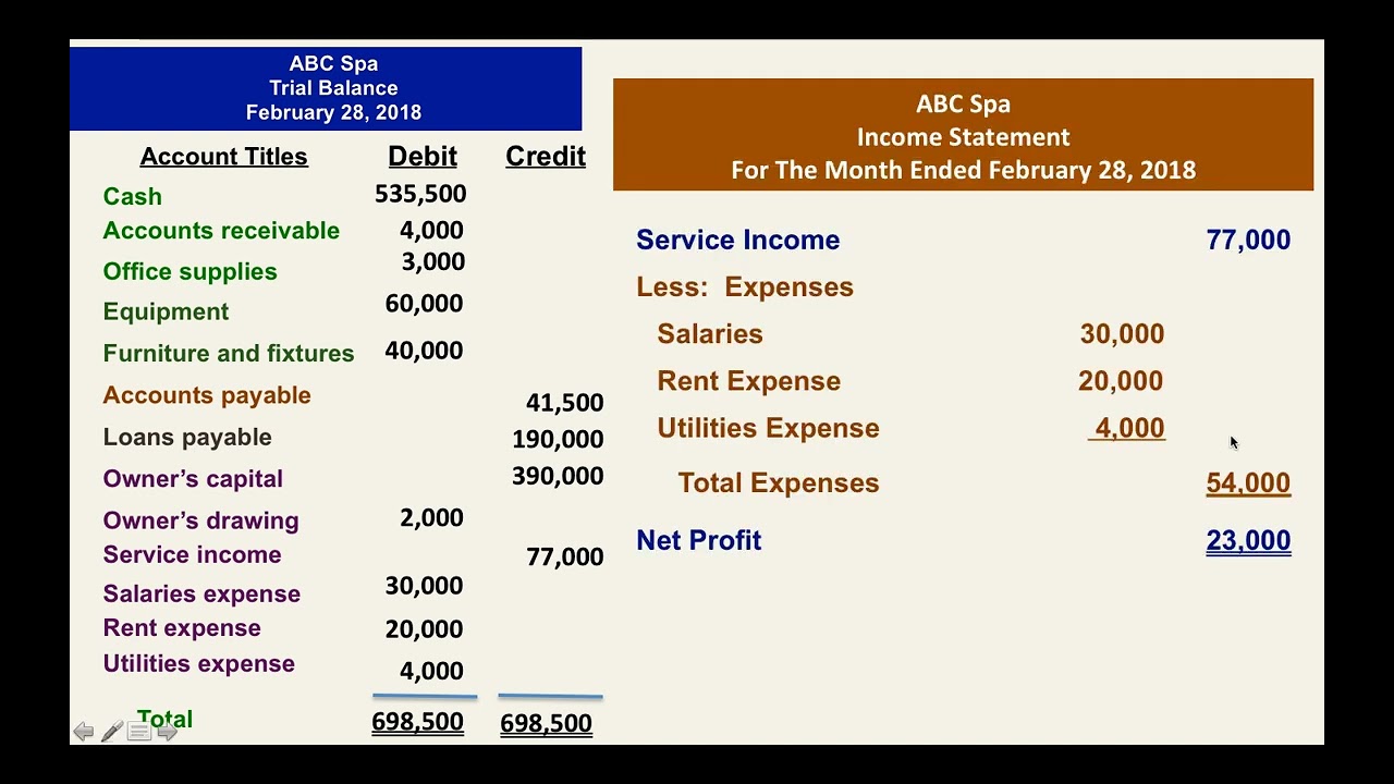 Basic Accounting: Financial Statements of Service Business