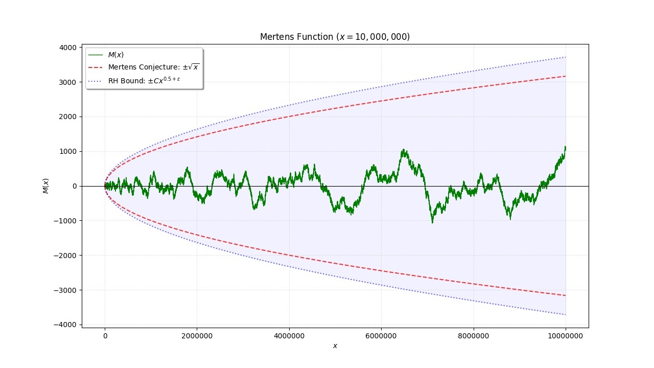 Zeta Explained #33: The Mertens Conjecture (and the Riemann Hypothesis)