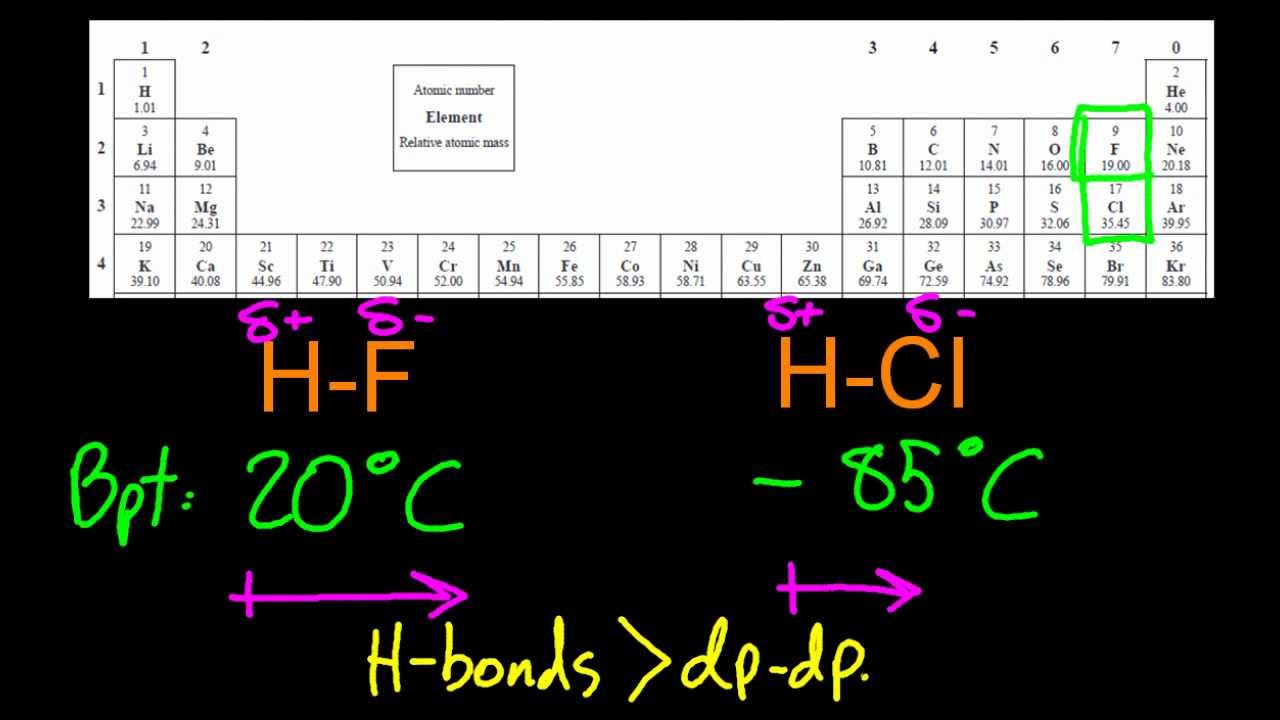 4.3.2 Describe & explain how intermolecular forces affect boiling points IB Chemistry SL